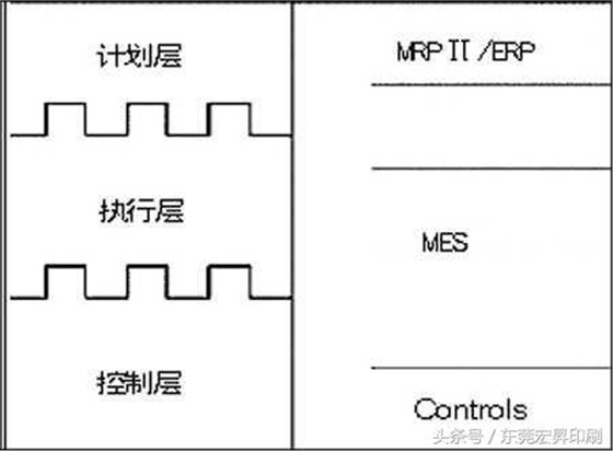图4：三层企业集成模型