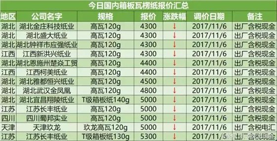 瓦楞纸价格