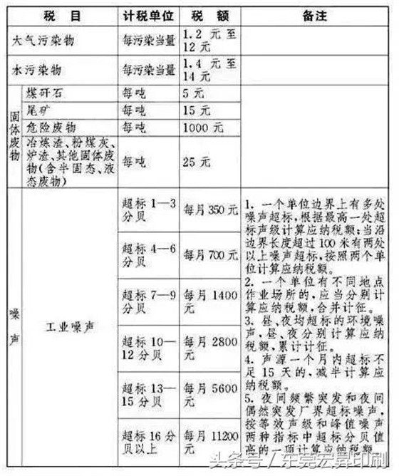 半个月后环保税要开征了？该关的关了！没倒闭破产的企业赶紧看看