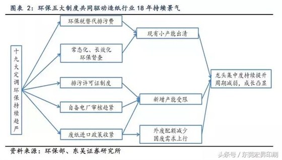 「头条」纸价不会大幅回调，5大环保制度将成大型纸厂&ldquo;保护盾&rdquo;