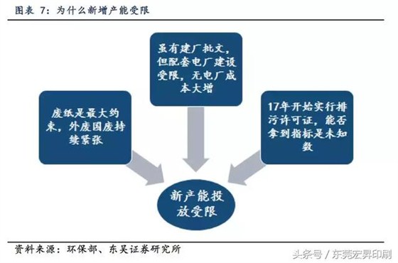 「头条」纸价不会大幅回调，5大环保制度将成大型纸厂&ldquo;保护盾&rdquo;
