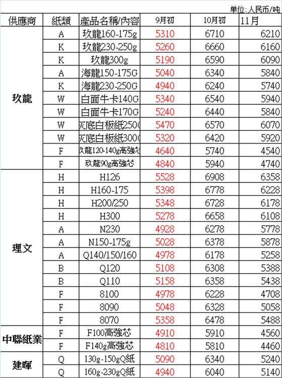 纸张价格