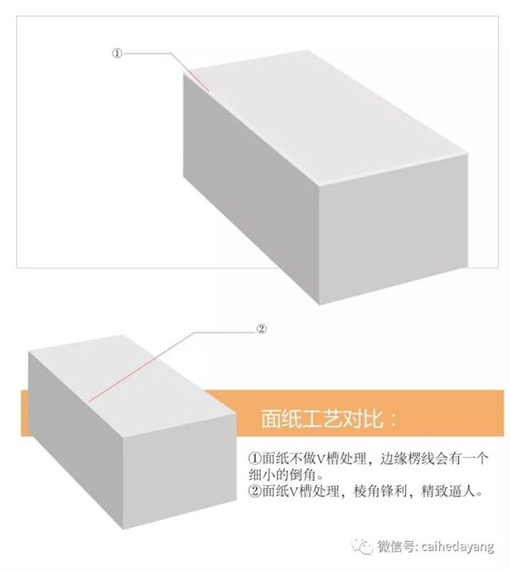 面纸工艺对比