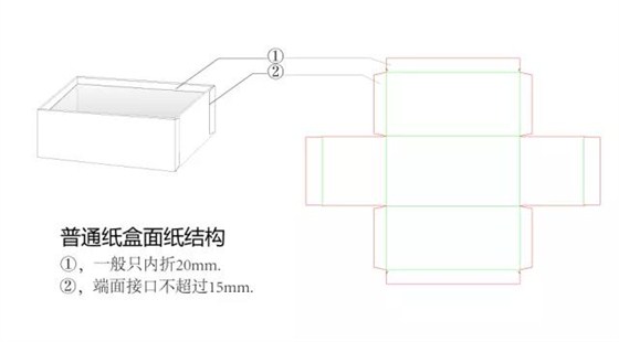普通纸盒面纸结构