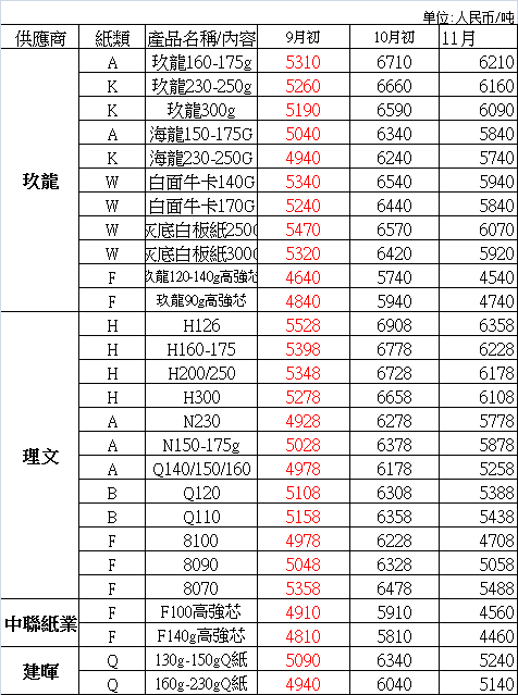 纸张价格
