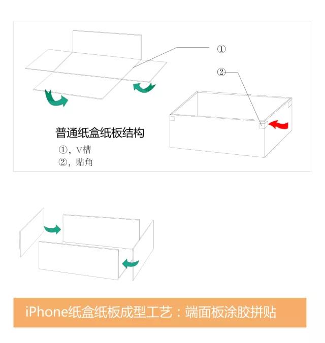普通纸盒结构