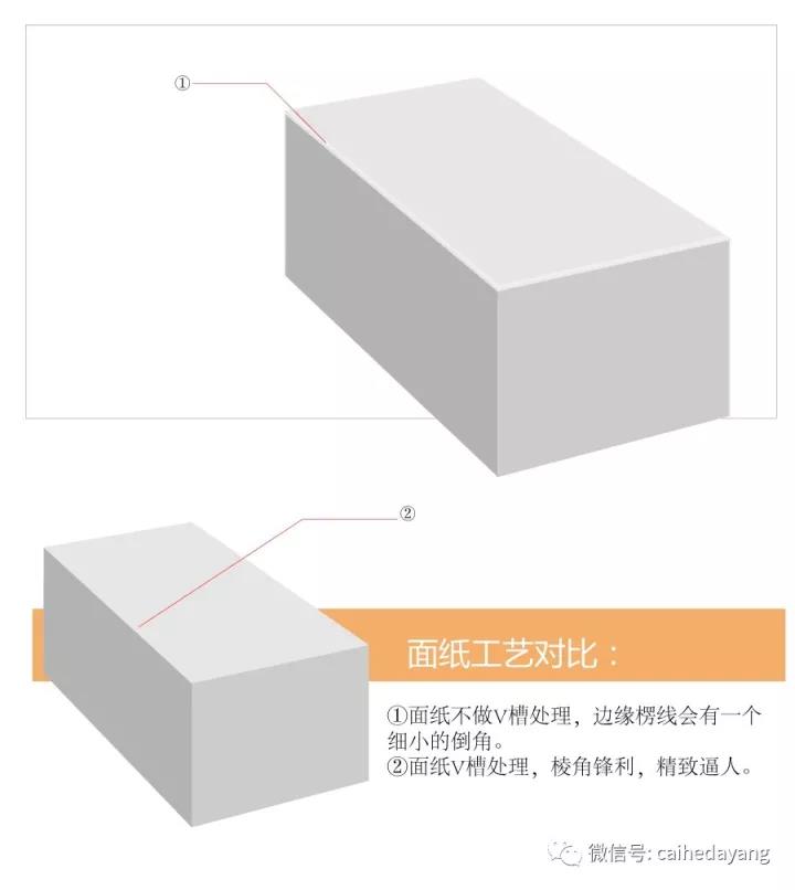 面纸工艺对比