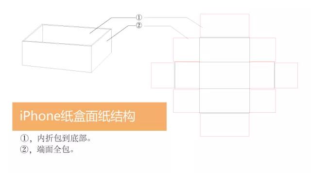 纸盒面纸结构