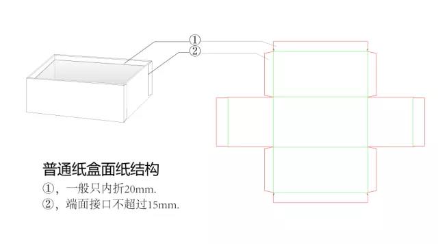 普通纸盒面纸结构
